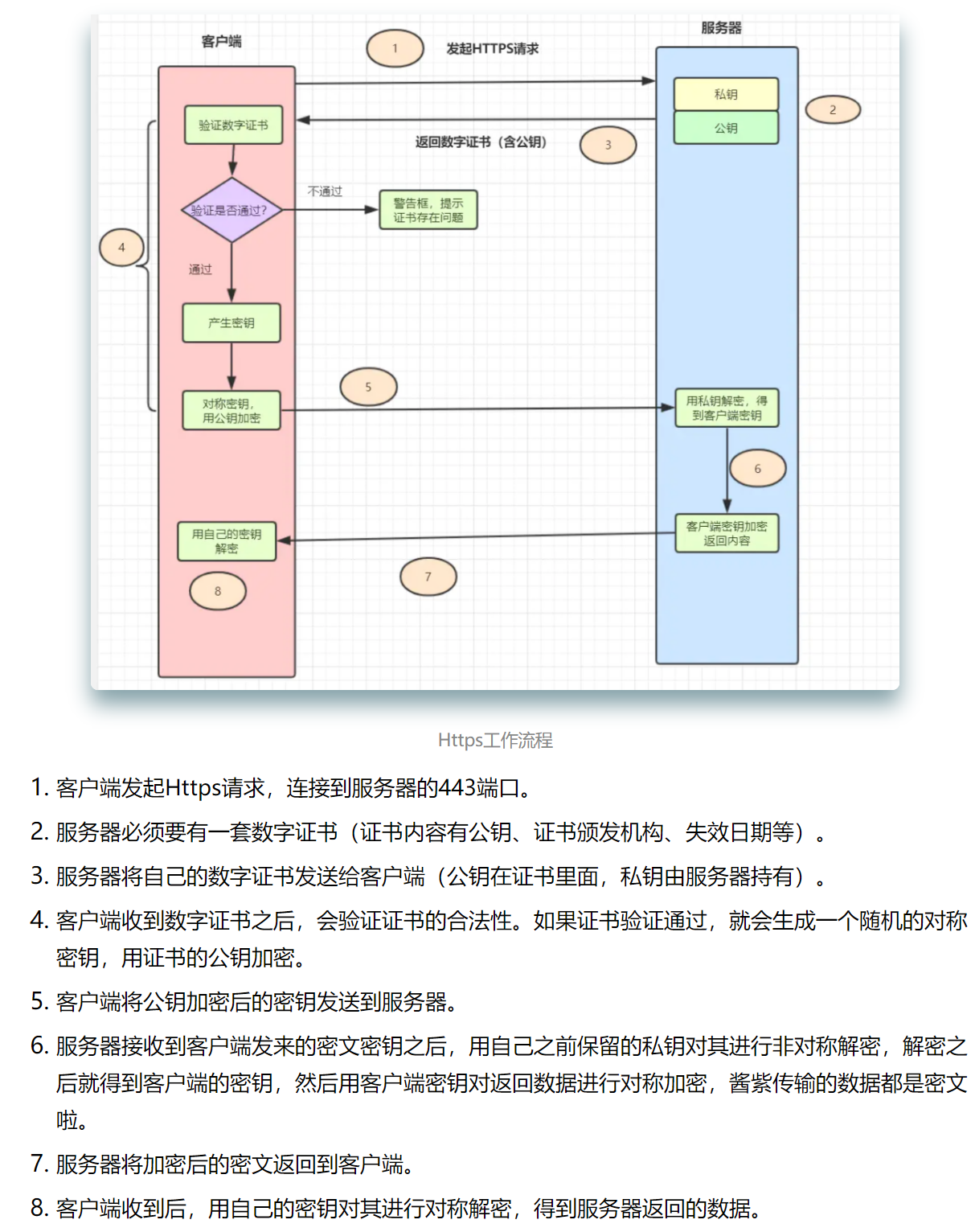 HTTPS的加密流程